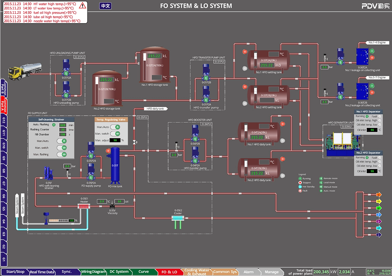 SCADA System